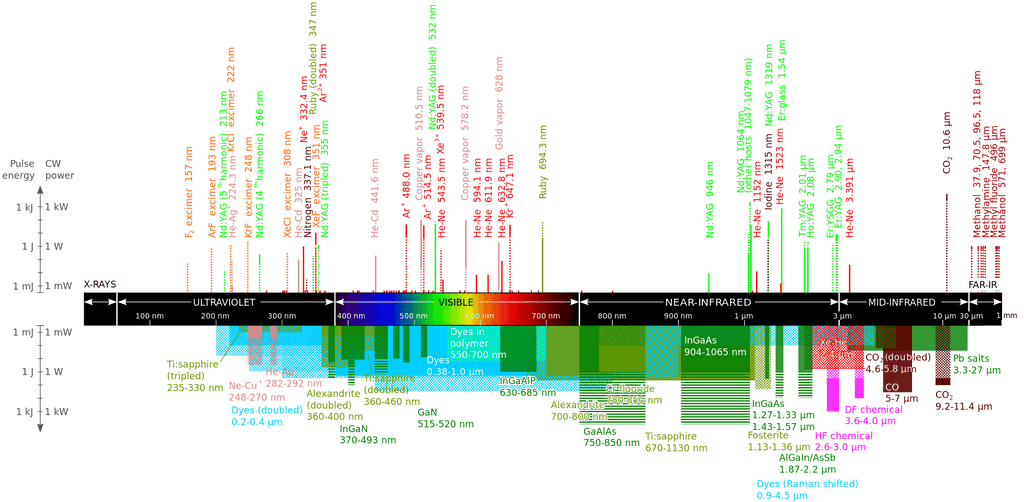 Introduction to different types of lasers - LONGER