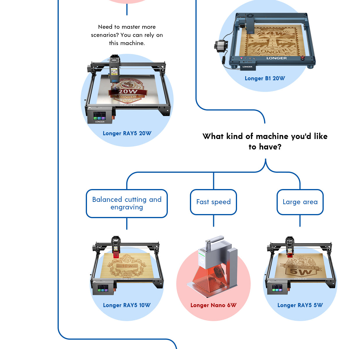 Machine Comparison – LONGER